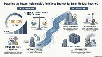 Powering the Future: Inside India’s Ambitious Strategy for Small Modular Reactors